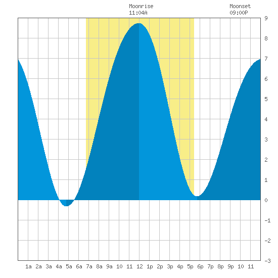 Toogoodoo Creek tide chart for Monday, November 8, 2021