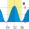 Toogoodoo Creek tide chart for Monday, November 8, 2021