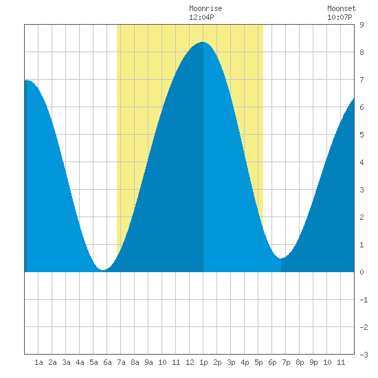 Toogoodoo Creek tide chart for Tuesday, November 9, 2021