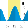 Toogoodoo Creek tide chart for Tuesday, November 9, 2021