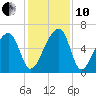 Toogoodoo Creek tide chart for Friday, December 10, 2021
