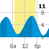 Toogoodoo Creek tide chart for Saturday, December 11, 2021