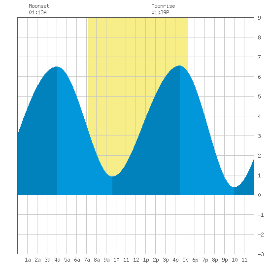Toogoodoo Creek tide chart for Sunday, December 12, 2021