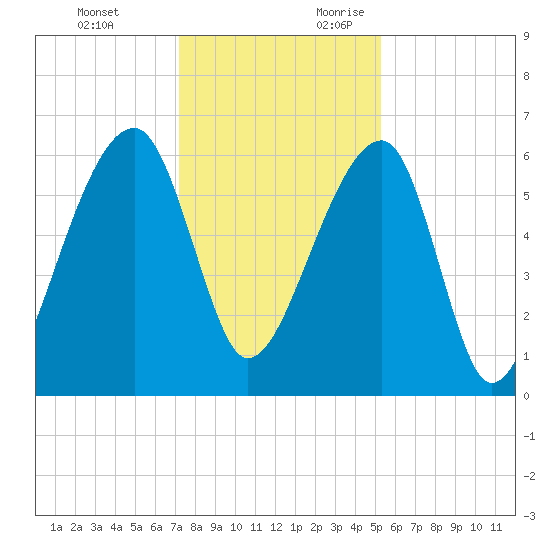 Toogoodoo Creek tide chart for Monday, December 13, 2021
