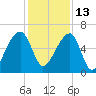 Toogoodoo Creek tide chart for Monday, December 13, 2021