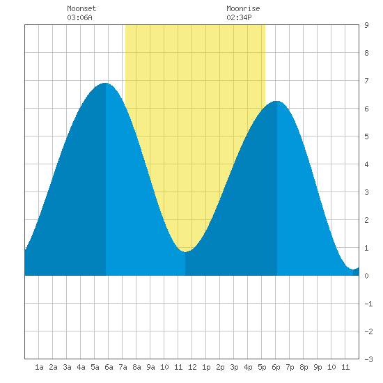 Toogoodoo Creek tide chart for Tuesday, December 14, 2021