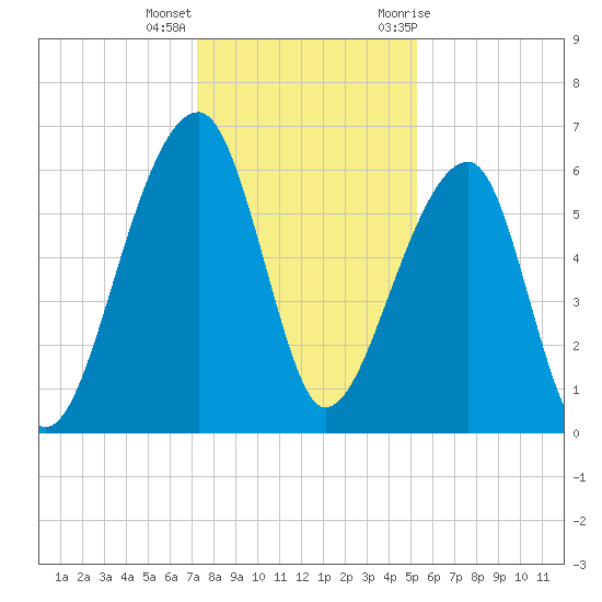 Toogoodoo Creek tide chart for Thursday, December 16, 2021