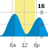 Toogoodoo Creek tide chart for Thursday, December 16, 2021