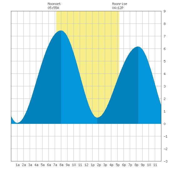 Toogoodoo Creek tide chart for Friday, December 17, 2021