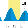 Toogoodoo Creek tide chart for Sunday, December 19, 2021