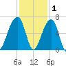 Toogoodoo Creek tide chart for Wednesday, December 1, 2021