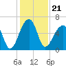 Toogoodoo Creek tide chart for Tuesday, December 21, 2021