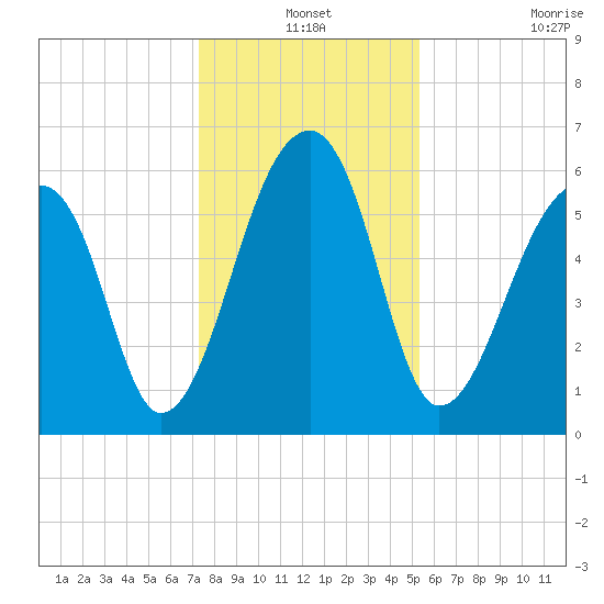 Toogoodoo Creek tide chart for Friday, December 24, 2021