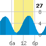 Toogoodoo Creek tide chart for Monday, December 27, 2021