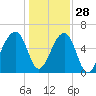 Toogoodoo Creek tide chart for Tuesday, December 28, 2021