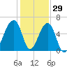 Toogoodoo Creek tide chart for Wednesday, December 29, 2021