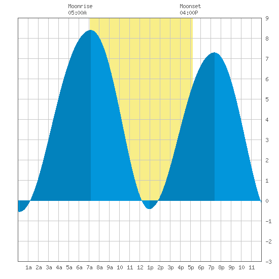 Toogoodoo Creek tide chart for Thursday, December 2, 2021