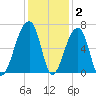 Toogoodoo Creek tide chart for Thursday, December 2, 2021
