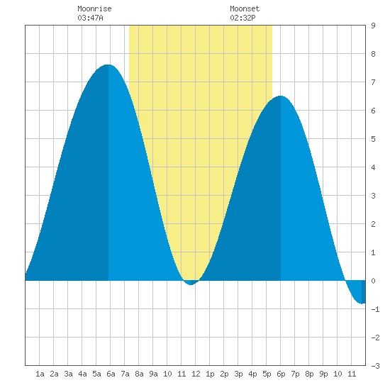 Toogoodoo Creek tide chart for Thursday, December 30, 2021