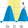 Toogoodoo Creek tide chart for Friday, December 3, 2021