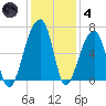 Toogoodoo Creek tide chart for Saturday, December 4, 2021