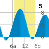 Toogoodoo Creek tide chart for Sunday, December 5, 2021