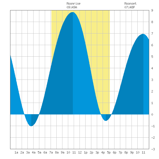 Toogoodoo Creek tide chart for Monday, December 6, 2021