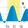Toogoodoo Creek tide chart for Monday, December 6, 2021