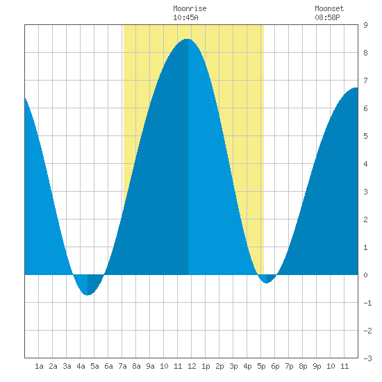 Toogoodoo Creek tide chart for Tuesday, December 7, 2021