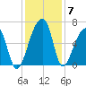 Toogoodoo Creek tide chart for Tuesday, December 7, 2021