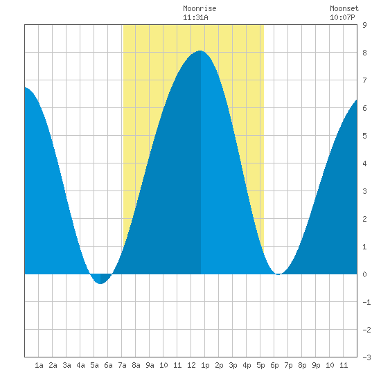Toogoodoo Creek tide chart for Wednesday, December 8, 2021