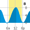 Toogoodoo Creek tide chart for Wednesday, December 8, 2021