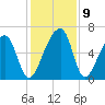 Toogoodoo Creek tide chart for Thursday, December 9, 2021
