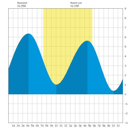 Toogoodoo Creek tide chart for Tuesday, January 11, 2022
