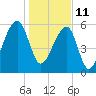 Toogoodoo Creek tide chart for Tuesday, January 11, 2022
