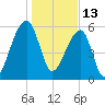 Toogoodoo Creek tide chart for Thursday, January 13, 2022