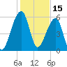 Toogoodoo Creek tide chart for Saturday, January 15, 2022