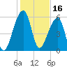 Toogoodoo Creek tide chart for Sunday, January 16, 2022