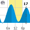 Toogoodoo Creek tide chart for Monday, January 17, 2022