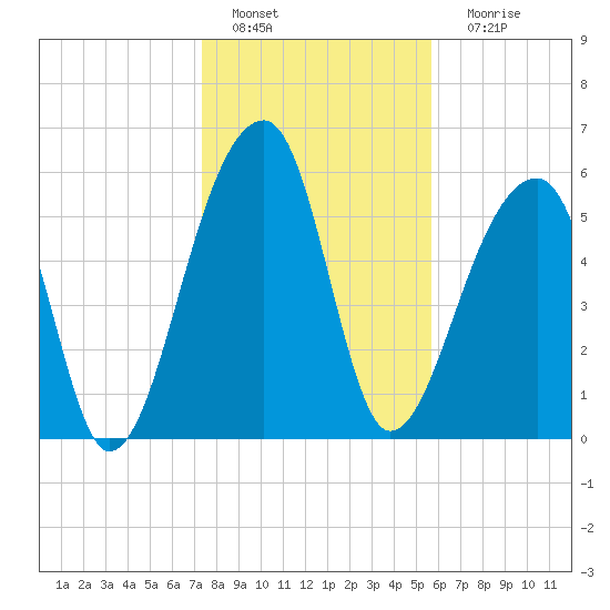 Toogoodoo Creek tide chart for Wednesday, January 19, 2022