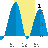 Toogoodoo Creek tide chart for Saturday, January 1, 2022