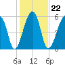 Toogoodoo Creek tide chart for Saturday, January 22, 2022