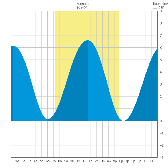 Toogoodoo Creek tide chart for Sunday, January 23, 2022