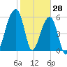 Toogoodoo Creek tide chart for Friday, January 28, 2022