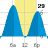 Toogoodoo Creek tide chart for Saturday, January 29, 2022