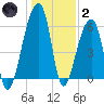 Toogoodoo Creek tide chart for Sunday, January 2, 2022