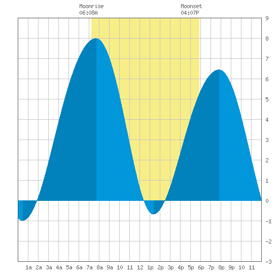 Toogoodoo Creek tide chart for Sunday, January 30, 2022