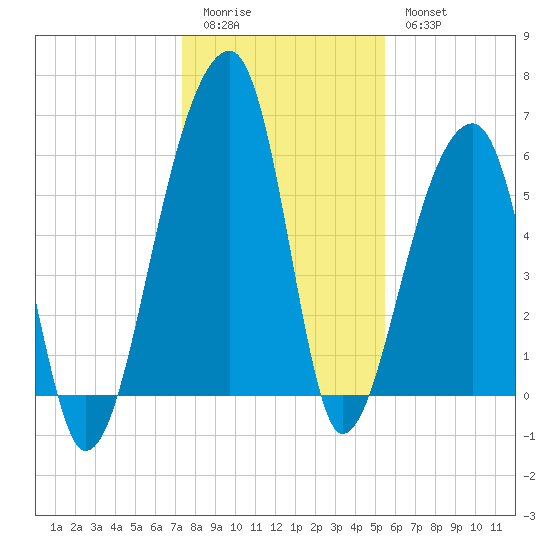 Toogoodoo Creek tide chart for Monday, January 3, 2022