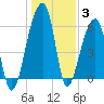 Toogoodoo Creek tide chart for Monday, January 3, 2022