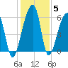 Toogoodoo Creek tide chart for Wednesday, January 5, 2022